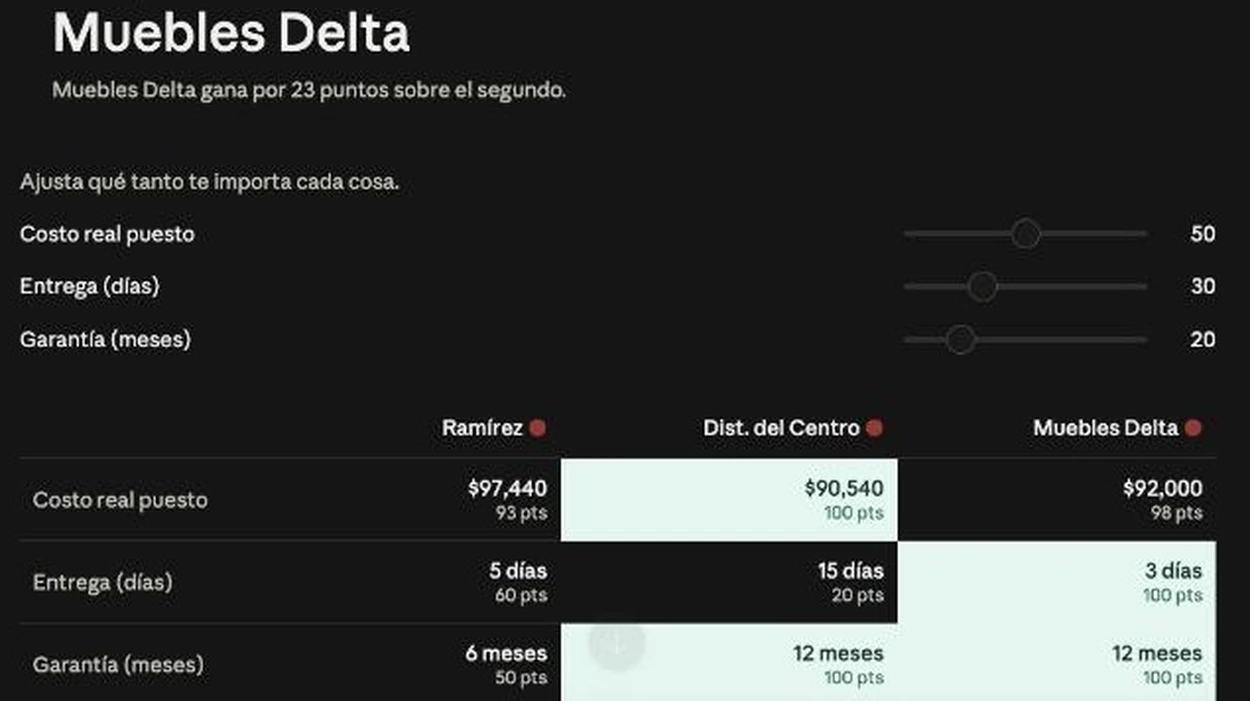 Tabla comparativa de tres proveedores dentro del chat, con barras para ajustar cuánto pesa el precio, la entrega y la garantía